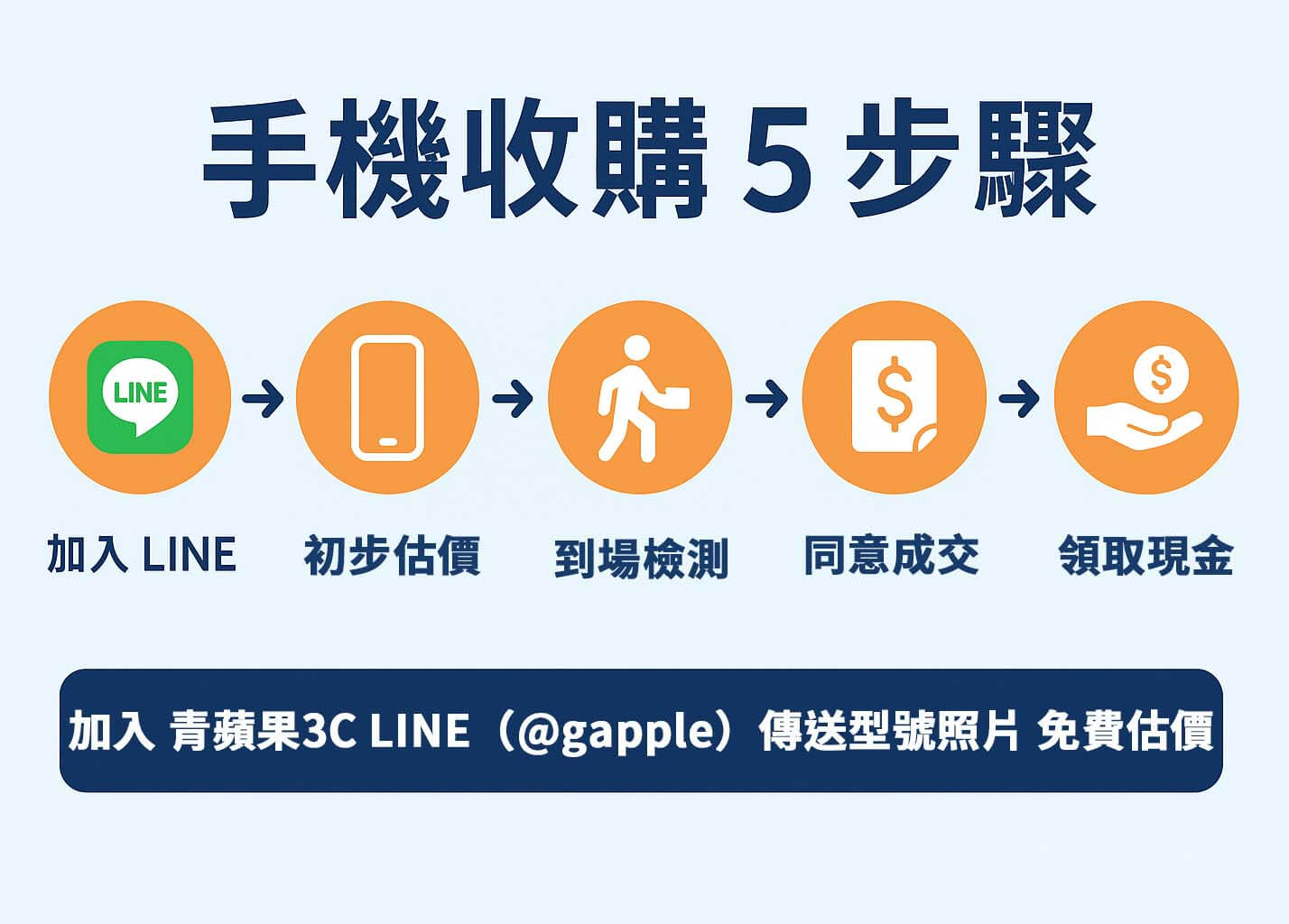 手機收購流程教學|青蘋果3C 一站式回收全攻略 - 第1張圖 手機收購五步驟流程圖,加入 LINE 免費估價、現場檢測、領取現金